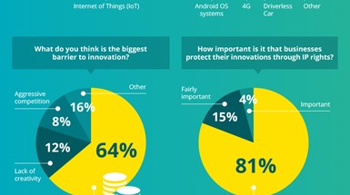 World IP Day Innovation Survey Results